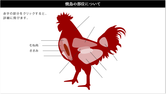 焼き鳥の部位について